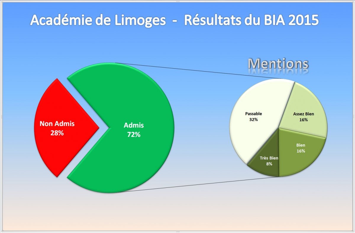 Résultats BIA 2015