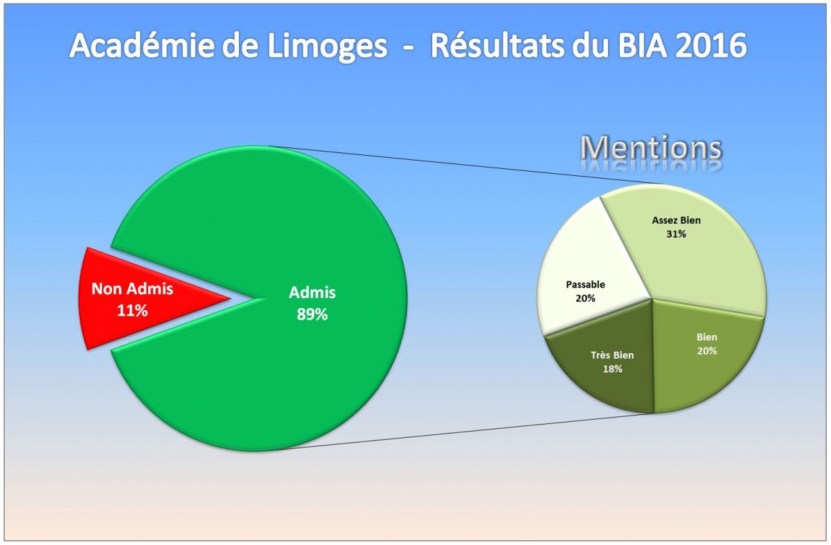 Résultats BIA 2016