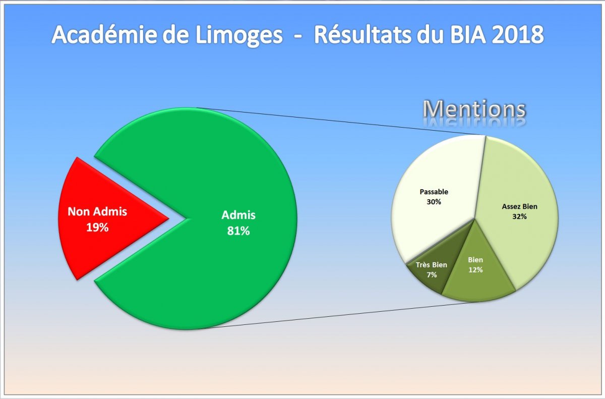 Résultats BIA 2018