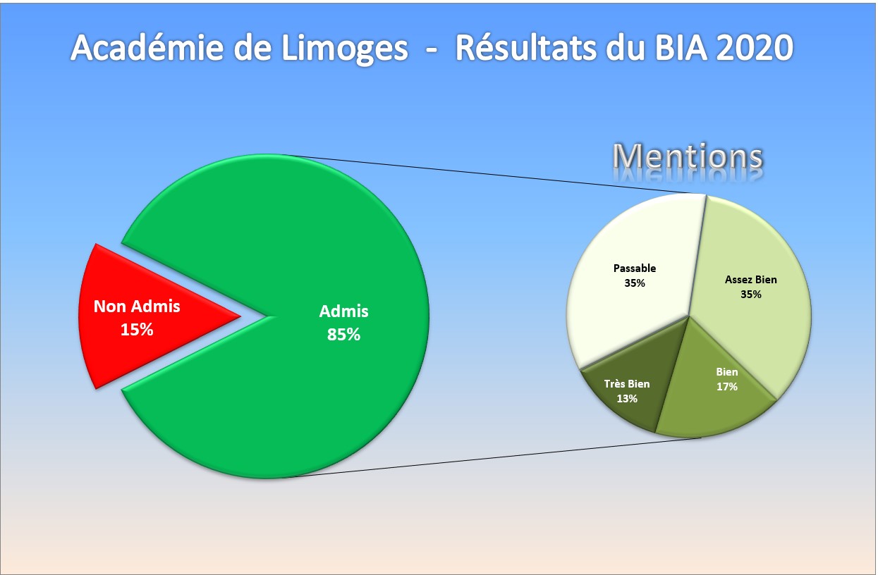 Résultats BIA 2020