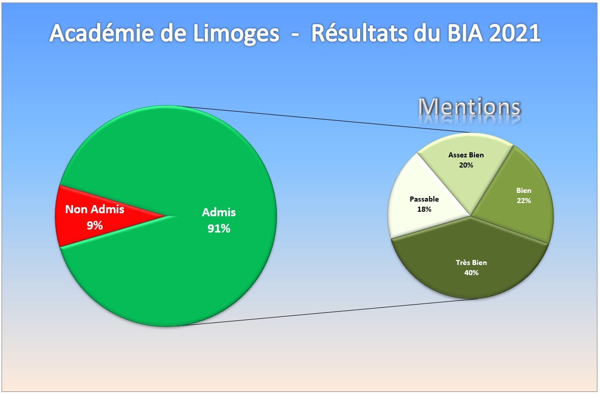 Résultats BIA 2021