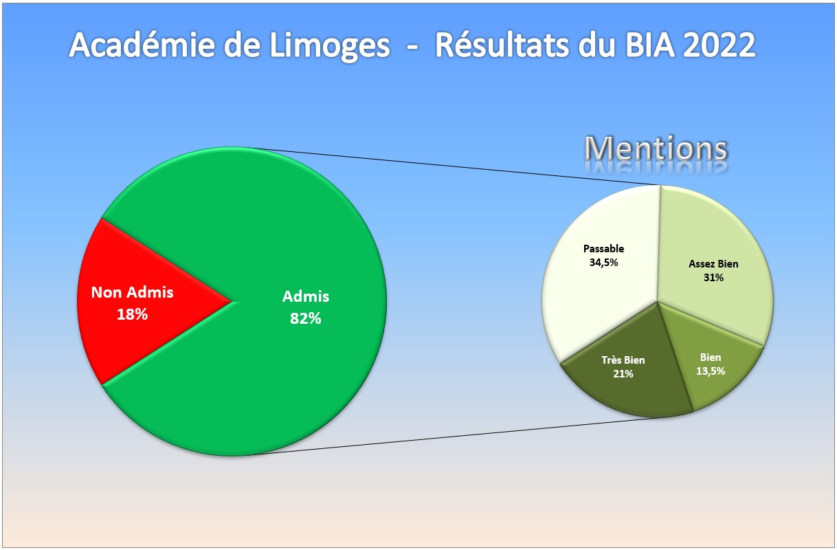 Résultats BIA 2022 académie de Limoges