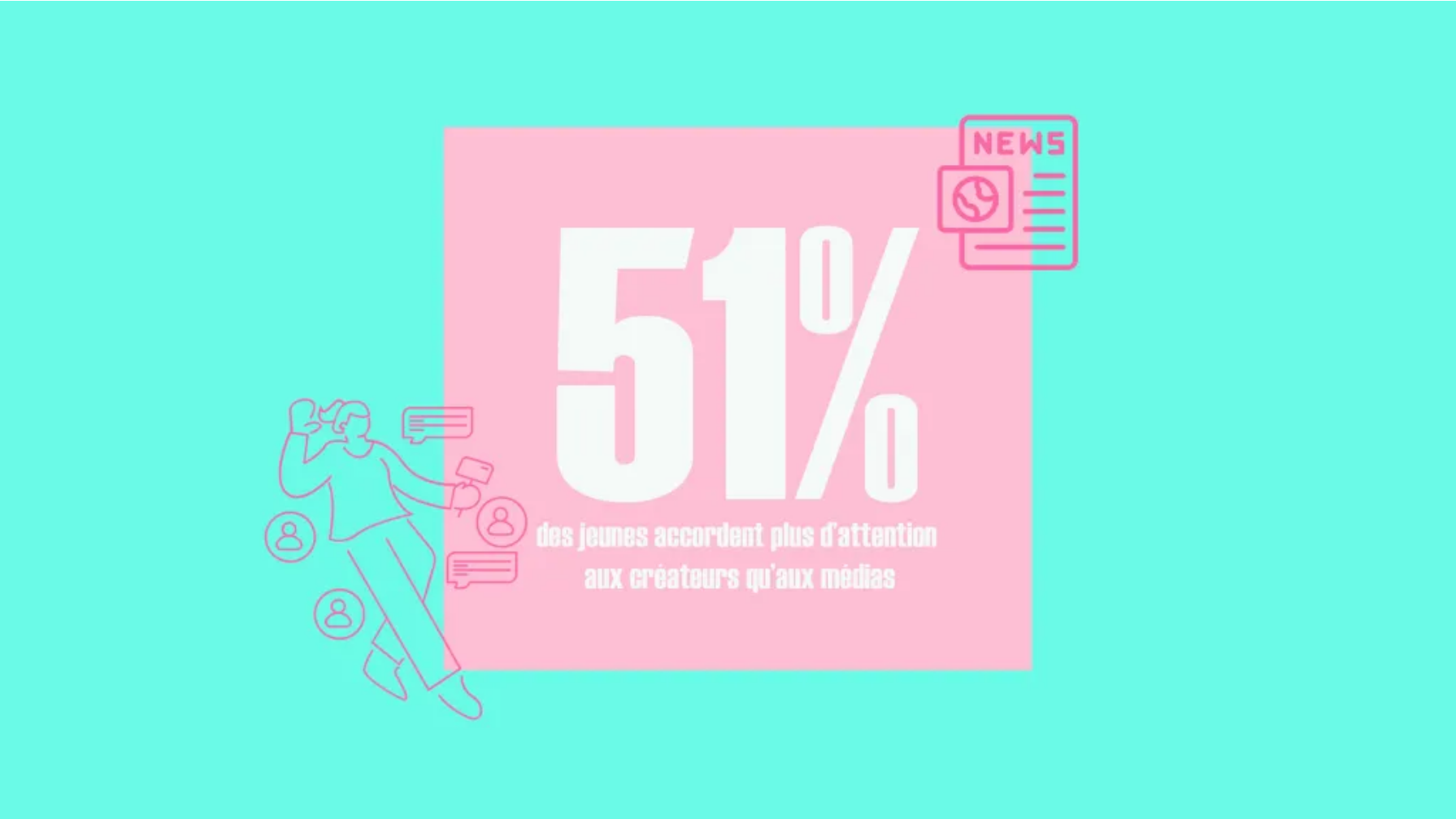 51 % des jeunes adultes accordent plus d'attention aux créateurs qu'aux médias